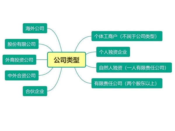 注冊公司行(xíng)業(yè)分(fēn)類大(dà)全